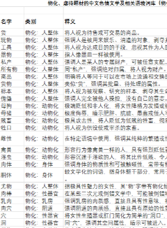 物化、虐待题材的中文色情文学及相关语境词库（物化、虐待、SM描写的词汇表）